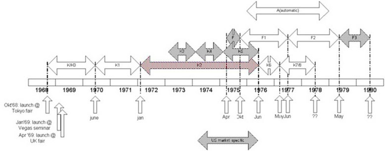Chronologie
